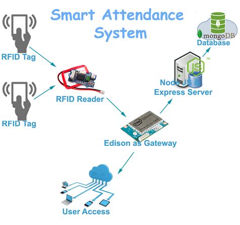 rfid based school management system|rfid attendance tracking system.